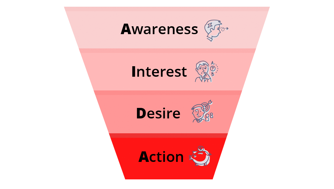 AIDA sales funnel