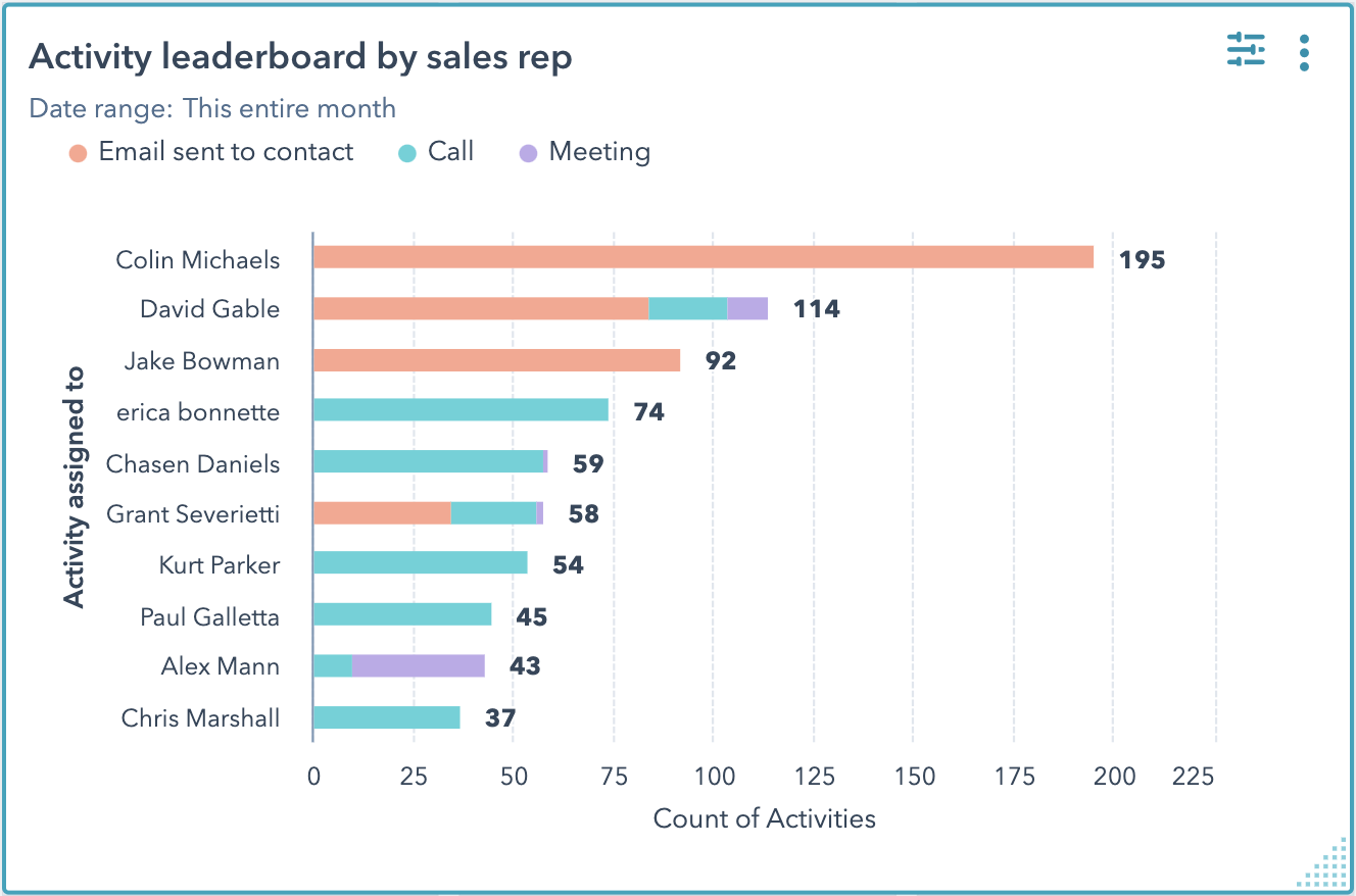 HubSpot activity reporting