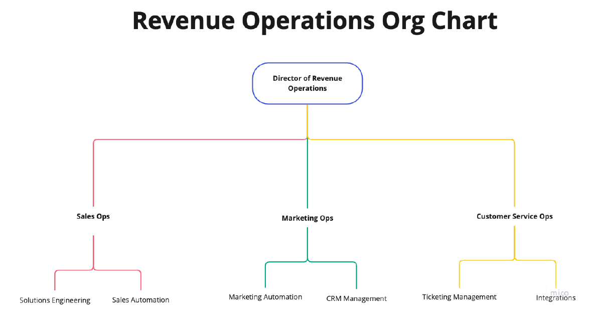 revenue operations org chart