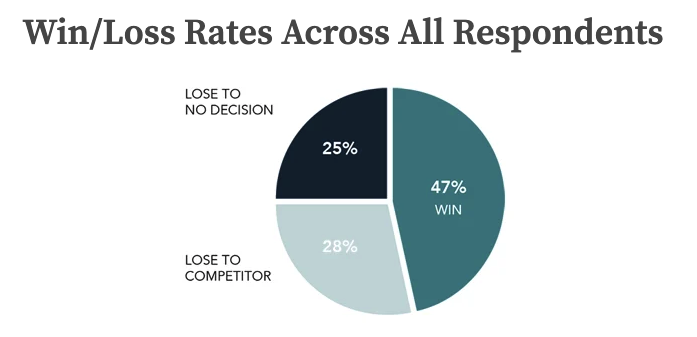 8 Proven Sales Strategies To Outperform Average SaaS Win Rates