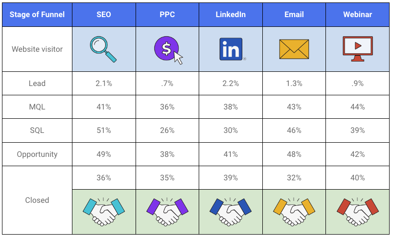 b2b saas win rates by channel