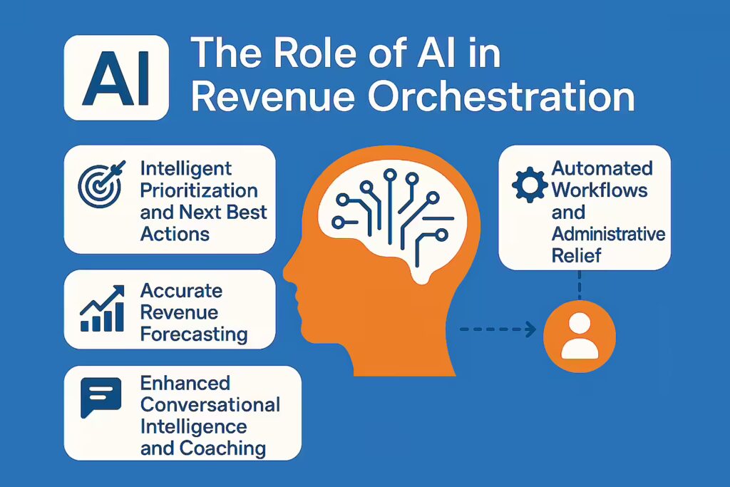 Role of AI in Revenue Orchestration