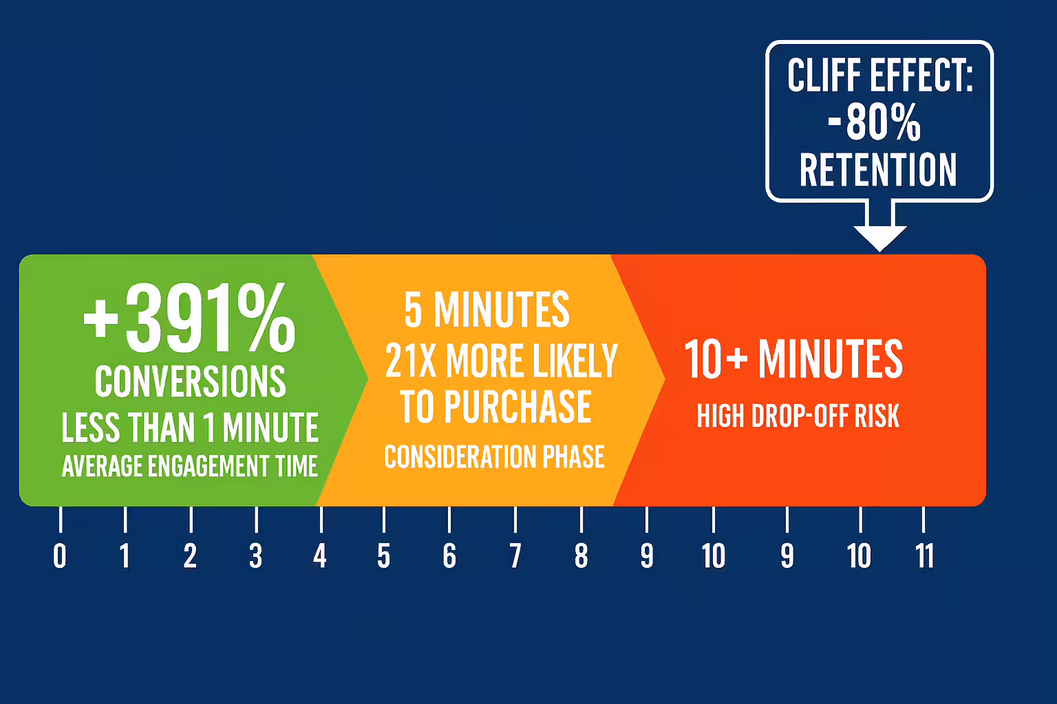 The cliff effect in lead response
