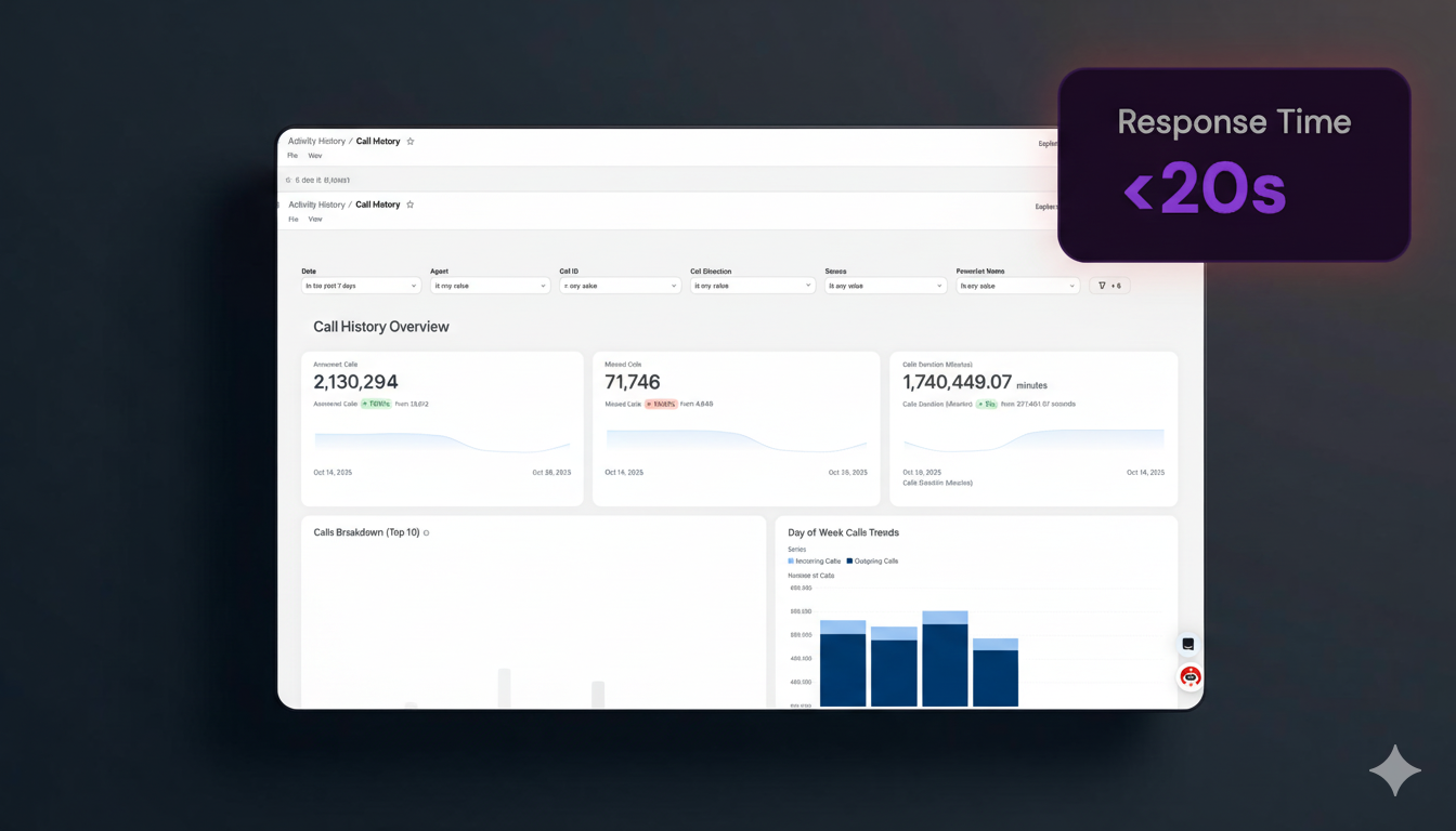 Dashboard showing fast response times for sales leads