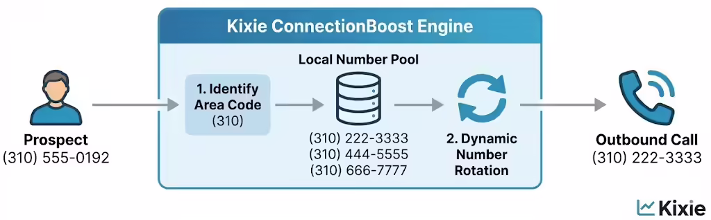 ConnectionBoost Logic Diagram