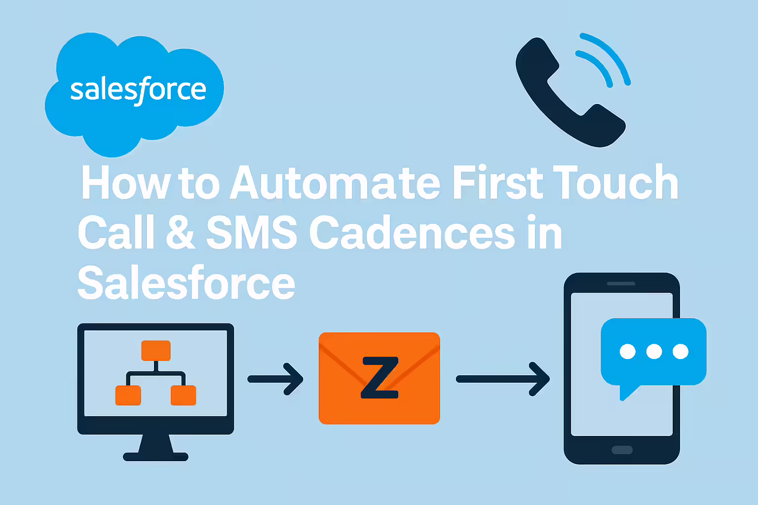 How to Automate First Touch Call & SMS Cadences in Salesforce