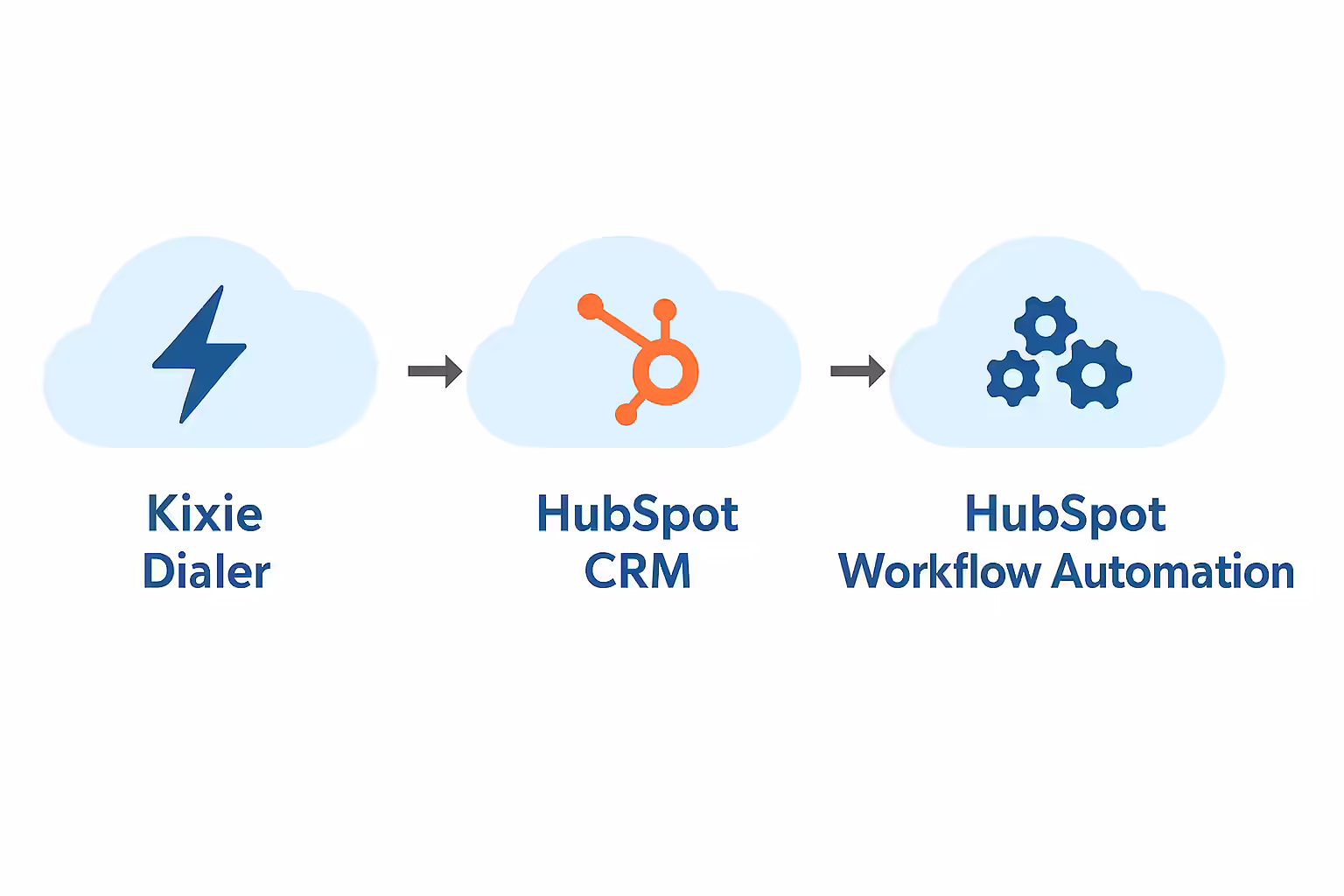 Integration workflow diagram