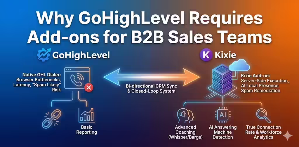 Why GoHighLevel Requires Add-ons for B2B Sales Teams