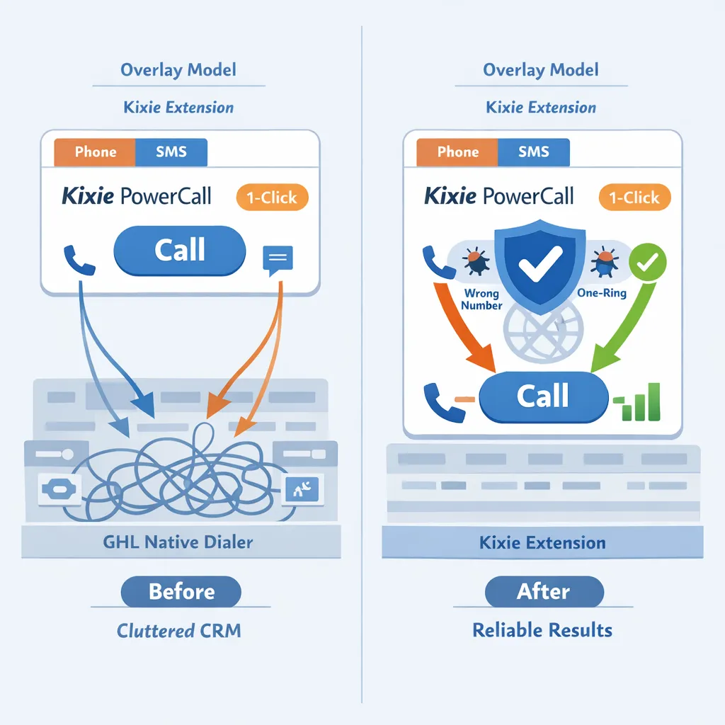 Optimizing Sales Operations with a GoHighLevel 1-Click Dialer Interface