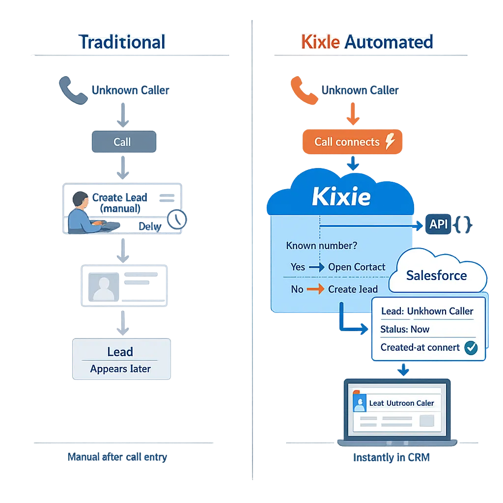Technical Architecture for Automatically Creating Salesforce Leads from Unknown Callers