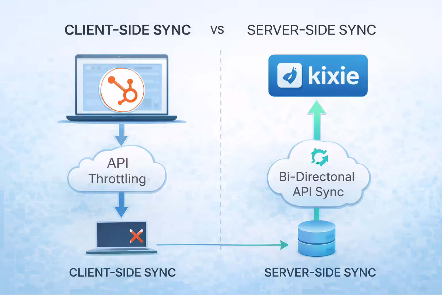 Diagram of client-side vs server-side sync architecture
