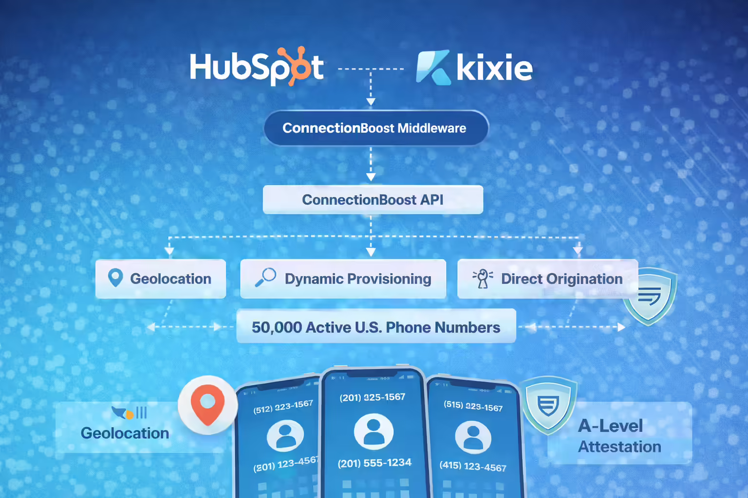 Kixie ConnectionBoost Framework Diagram