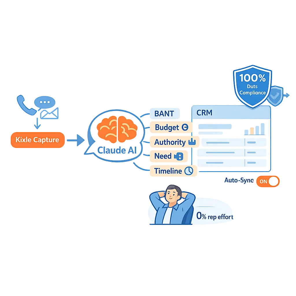 Future proofing sales operations with Anthropic Claude and BANT qualification