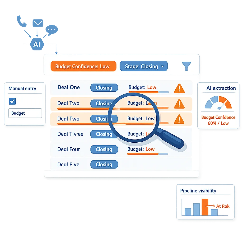 Strategic benefits of automating BANT qualification