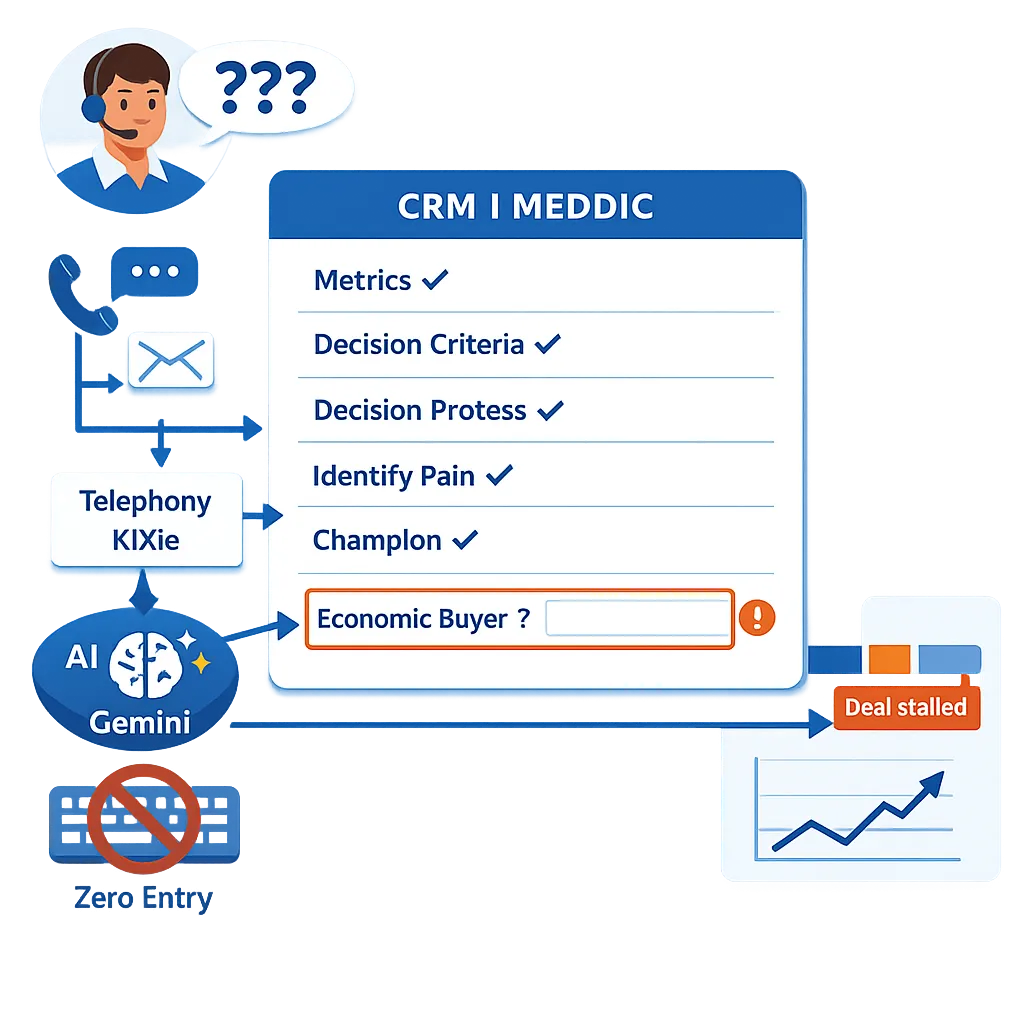 Strategic Recommendations for Enterprise RevOps Using Google Gemini