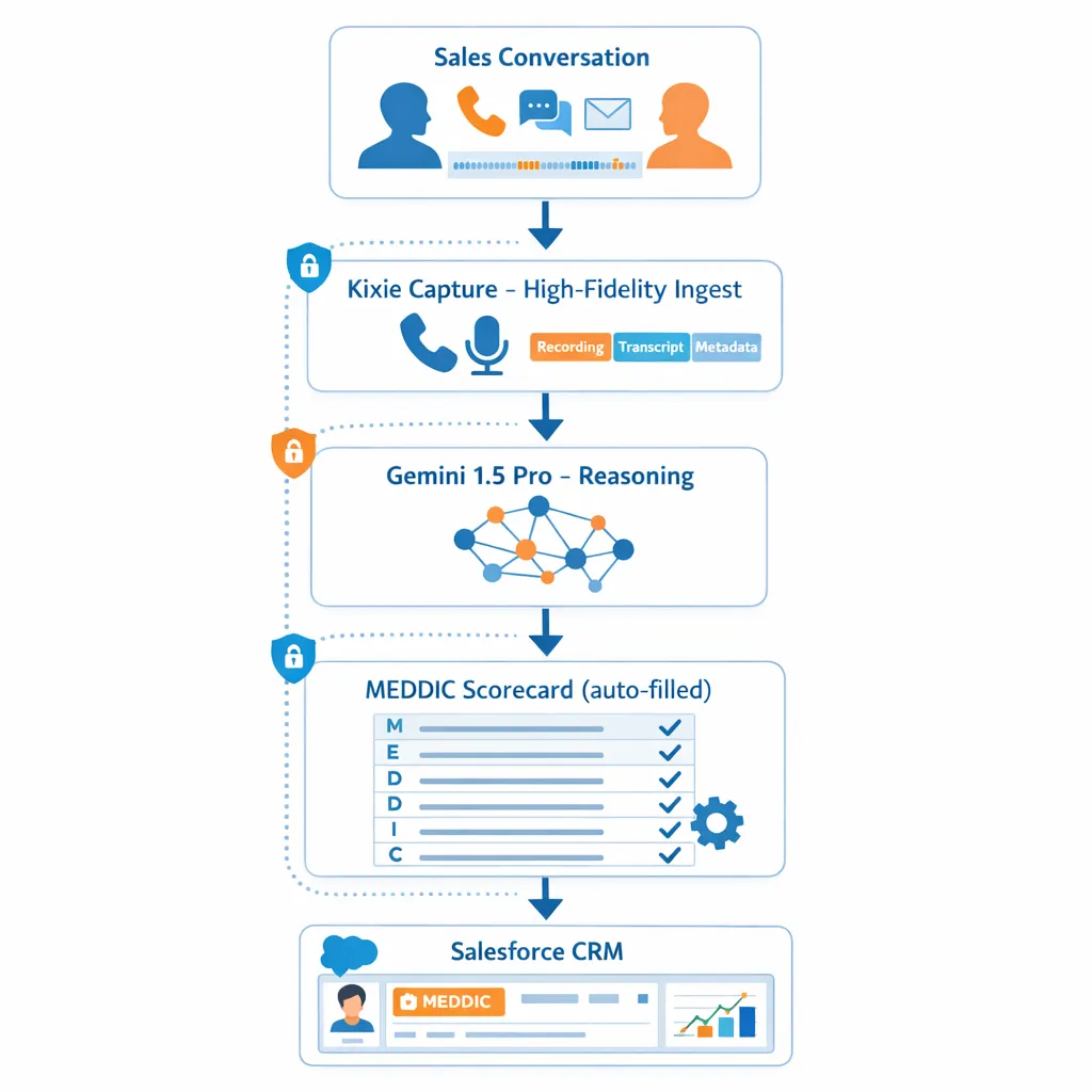 The Technical Integration of Kixie with Google Gemini 1.5 Pro