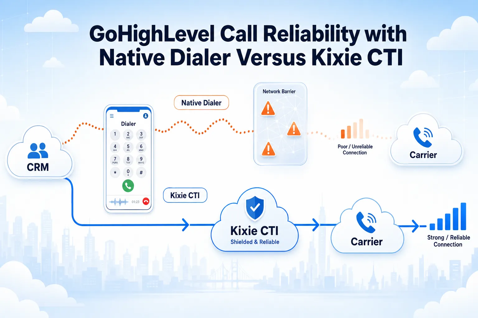 GoHighLevel Call Reliability with Native Dialer Versus Kixie CTI
