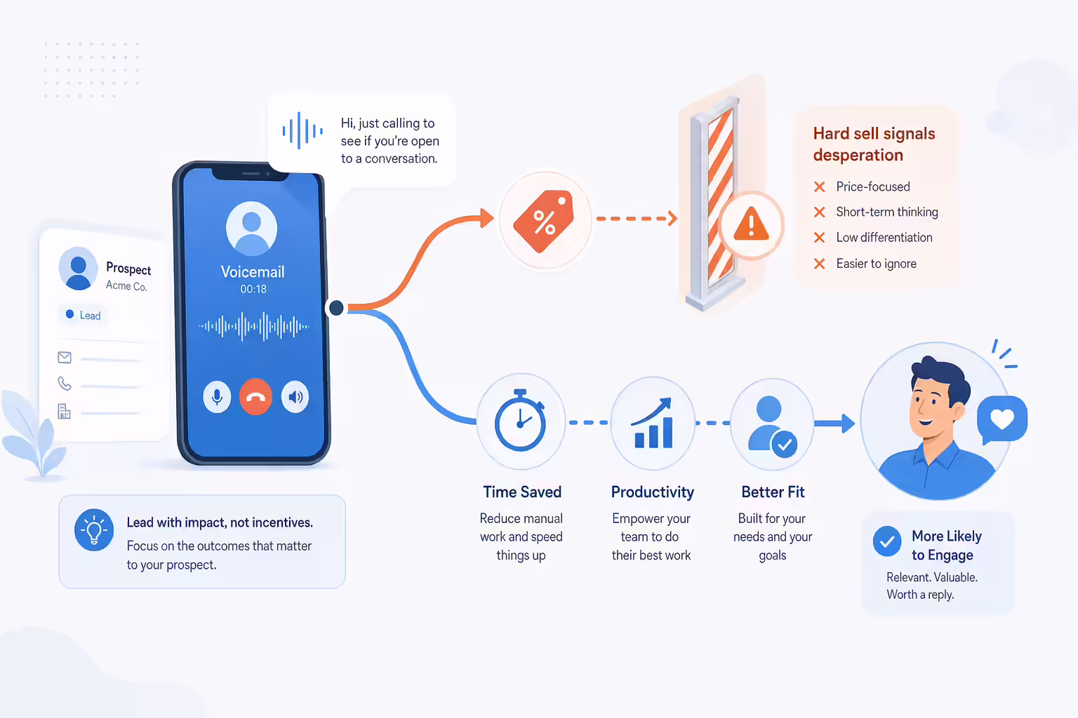 Voicemail strategy showing benefits-focused messaging instead of discounting