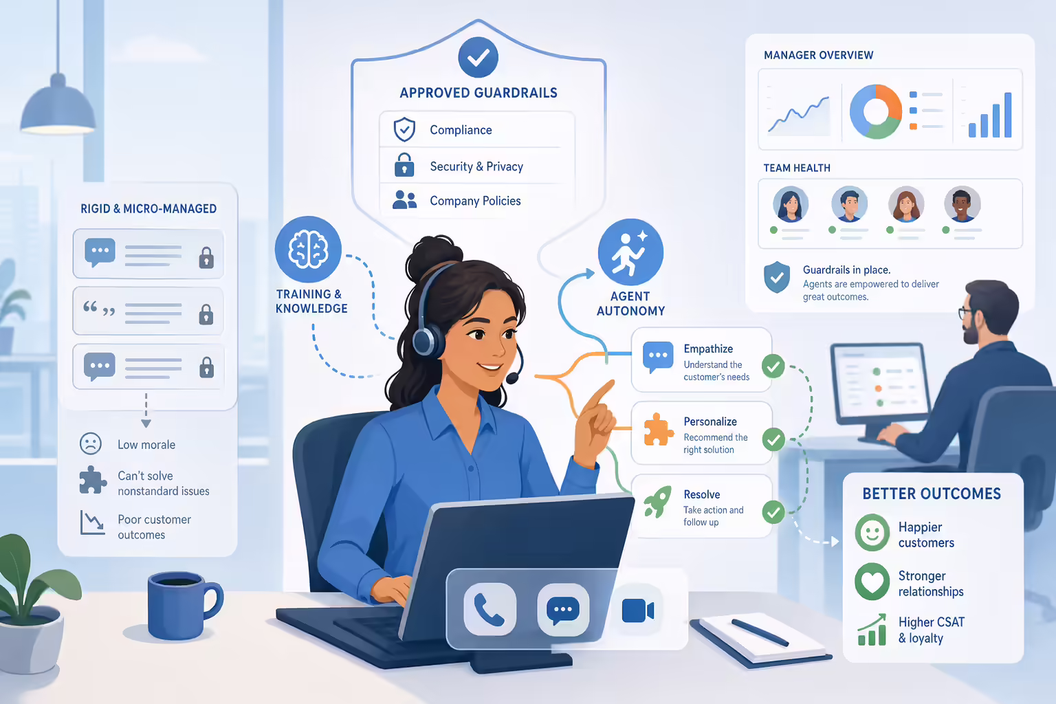 Autonomous contact center agents using flexible decision paths with manager oversight