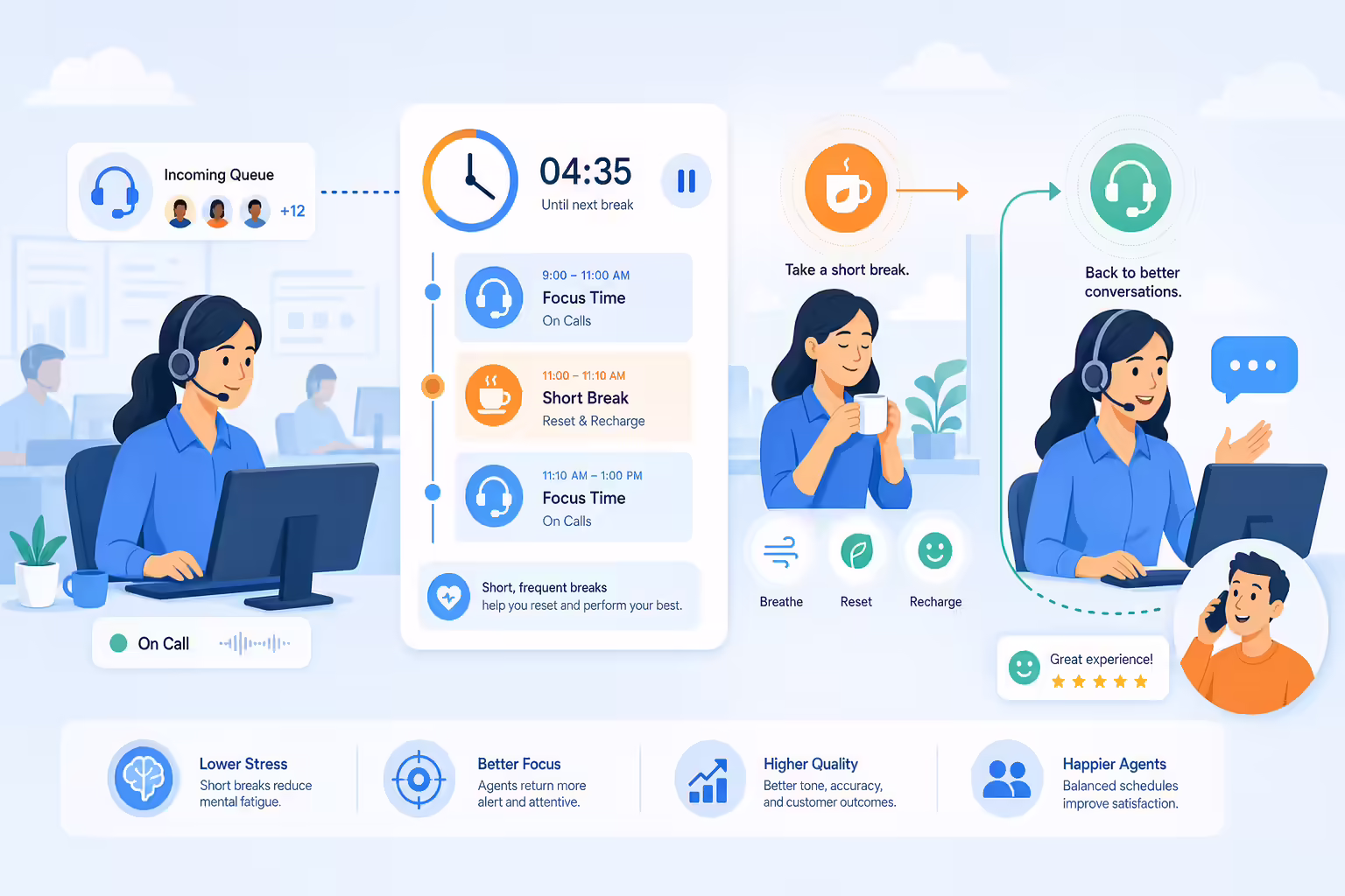 Call center schedule balancing active calls with short agent reset breaks