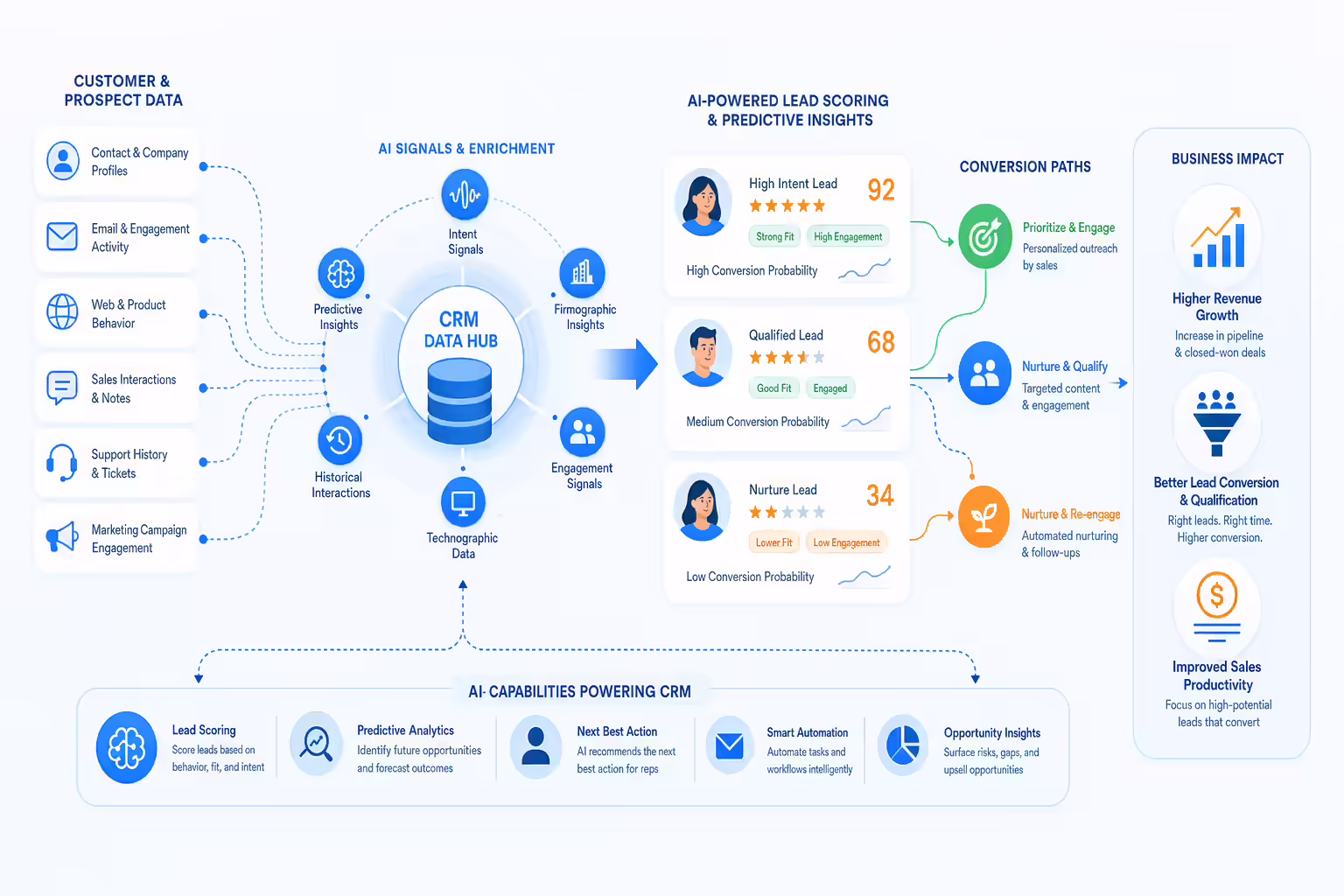 AI-powered CRM analytics improving lead scoring and qualification