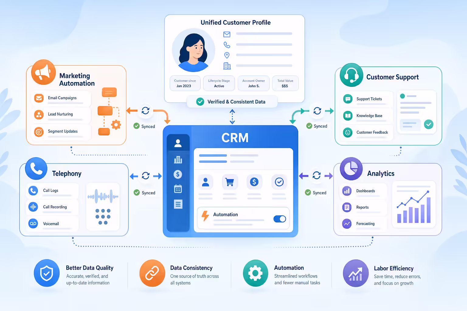 Connected CRM integrations syncing business systems and customer data