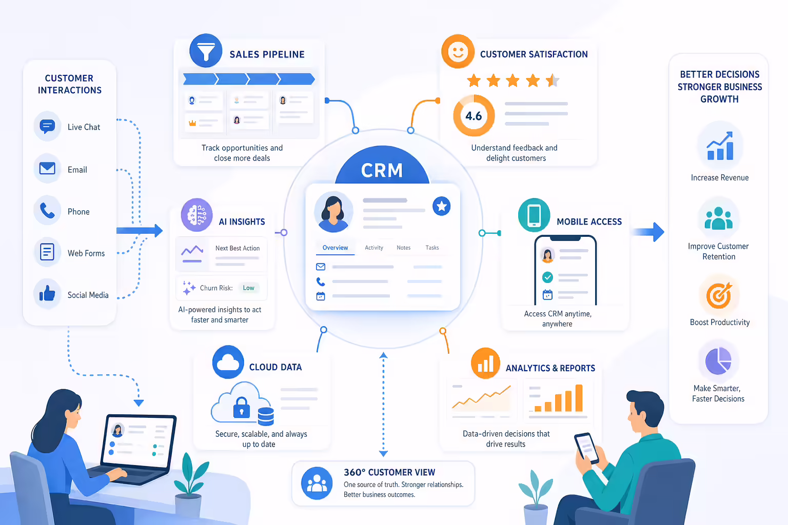 CRM platform connecting sales data, AI insights, and customer workflows