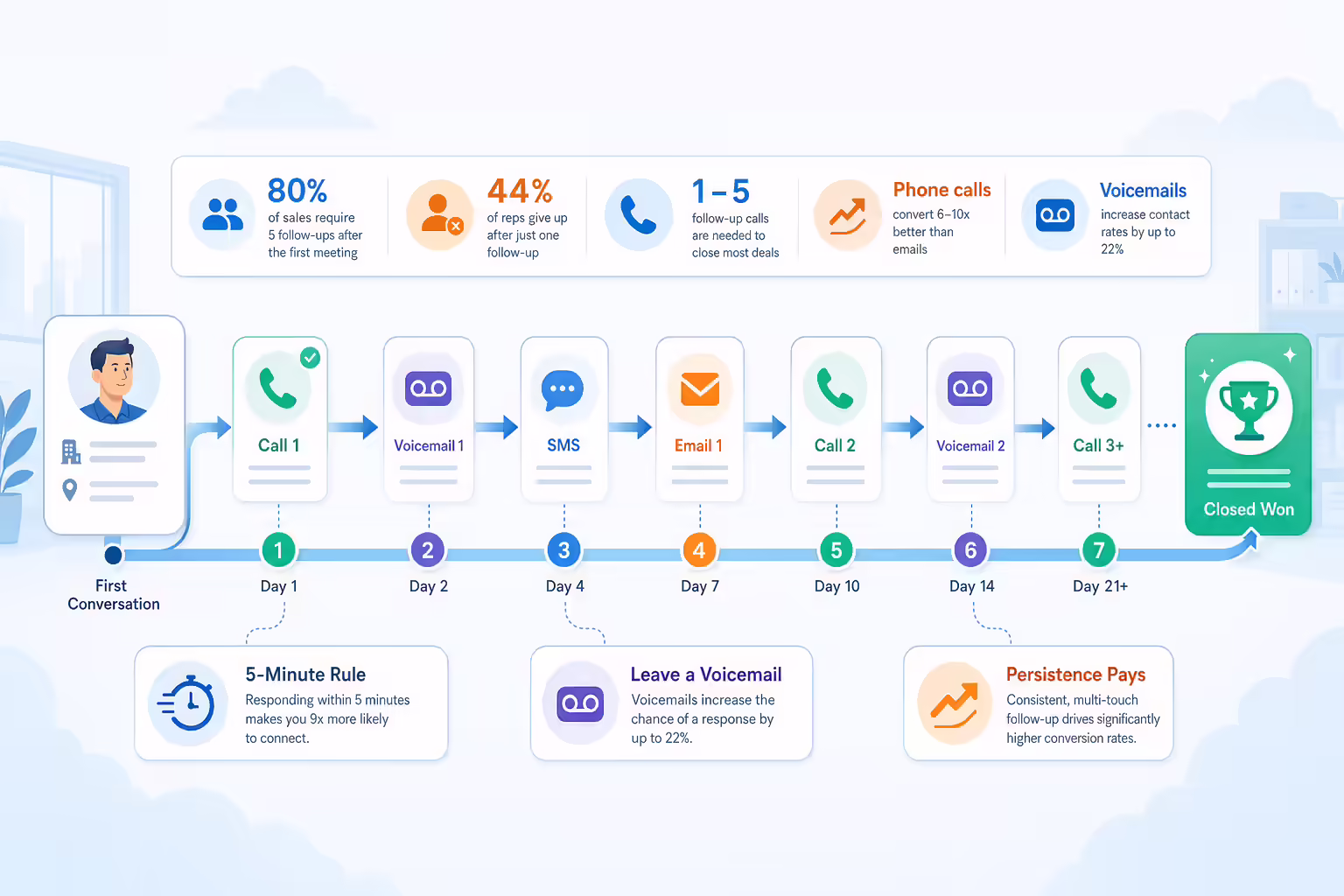 Sales follow-up workflow showing repeated calls, voicemail, and messages