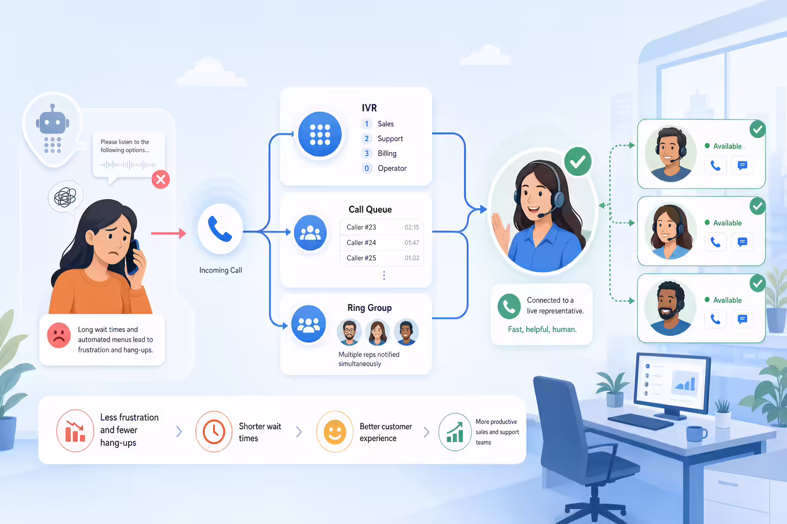 Automated call routing connecting customers to live reps