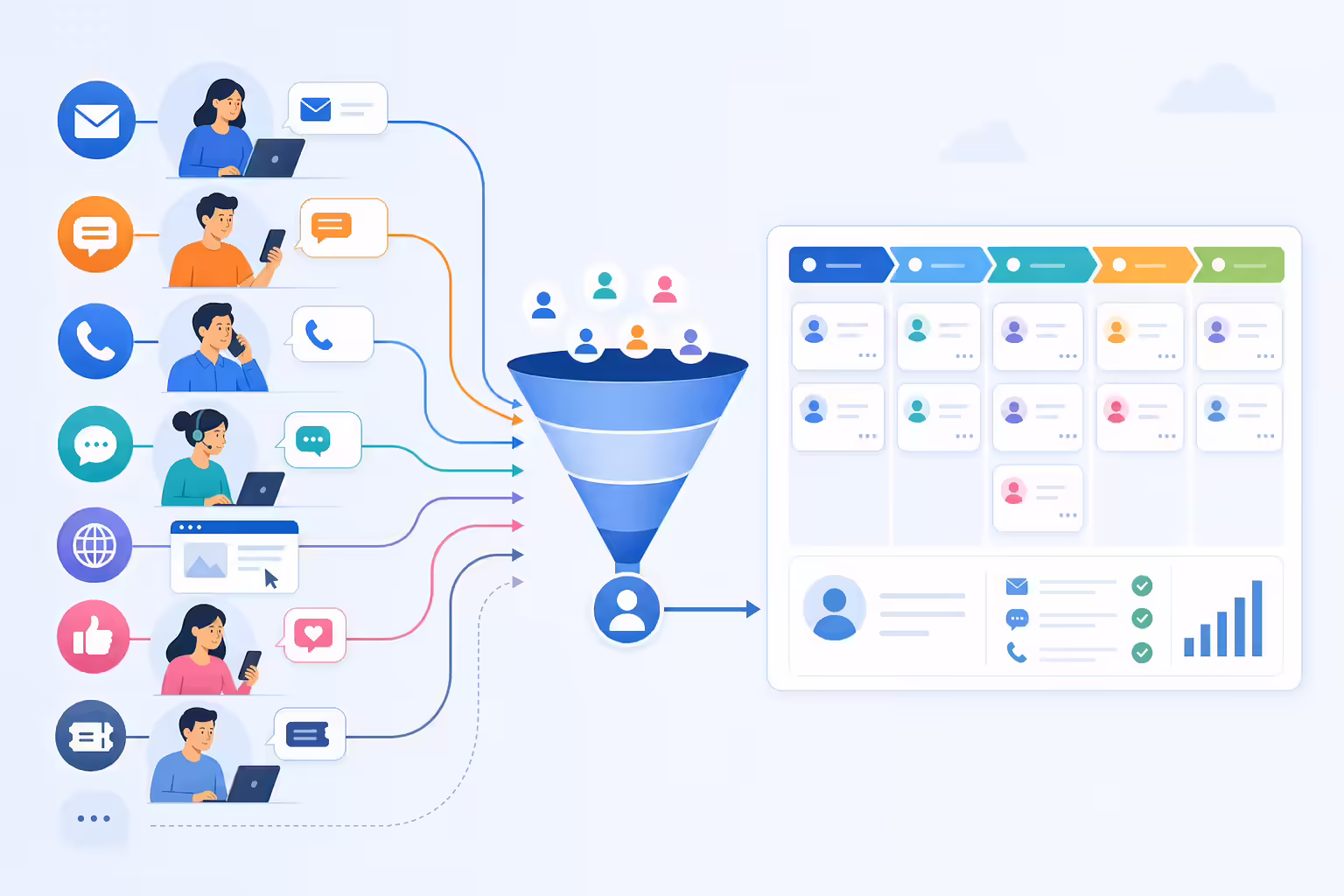 Multi-channel sales paths converging into a CRM pipeline