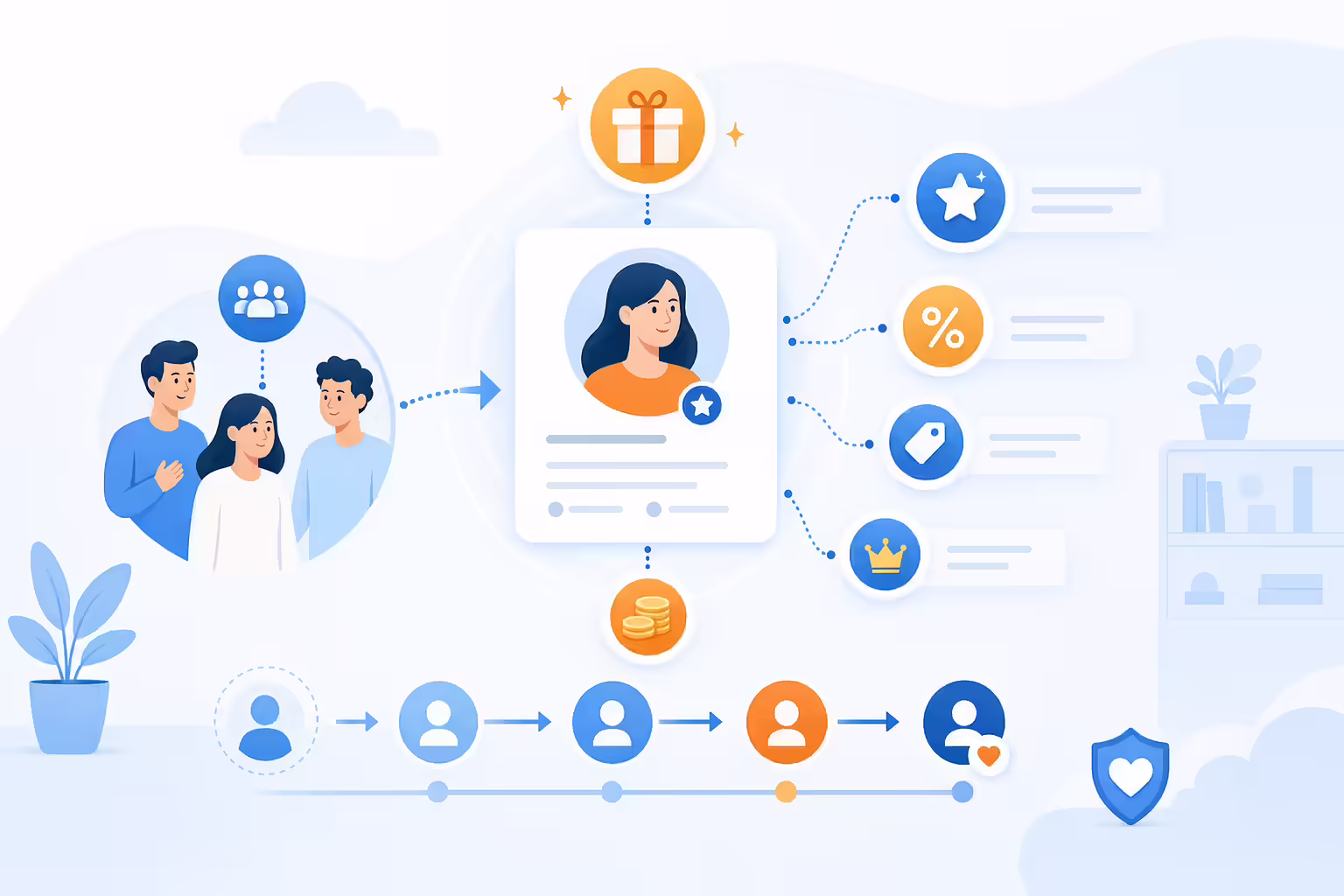 Customer benefits and referral rewards connected to a loyalty pipeline