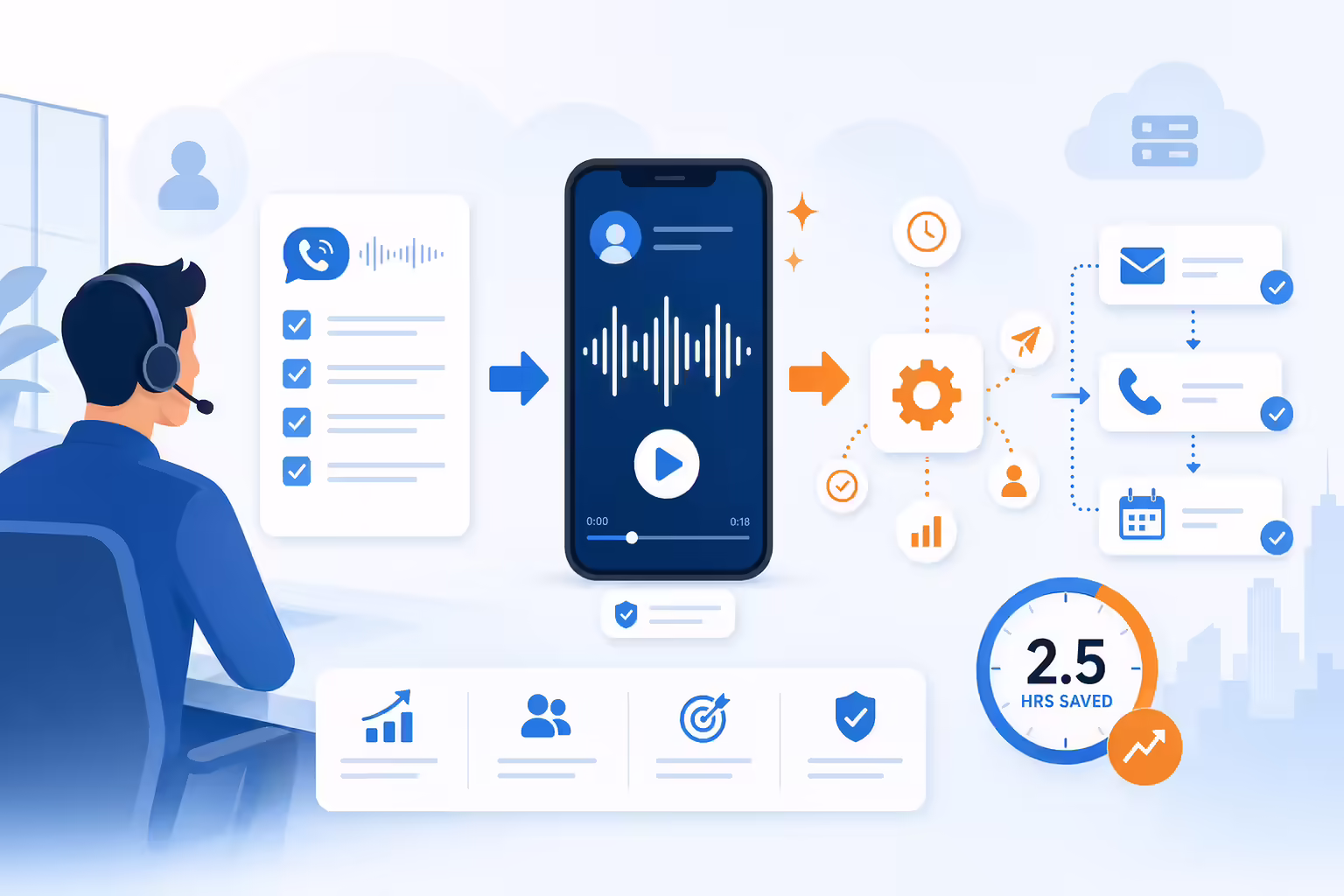 Scripted voicemail workflow from message checklist to automated follow up