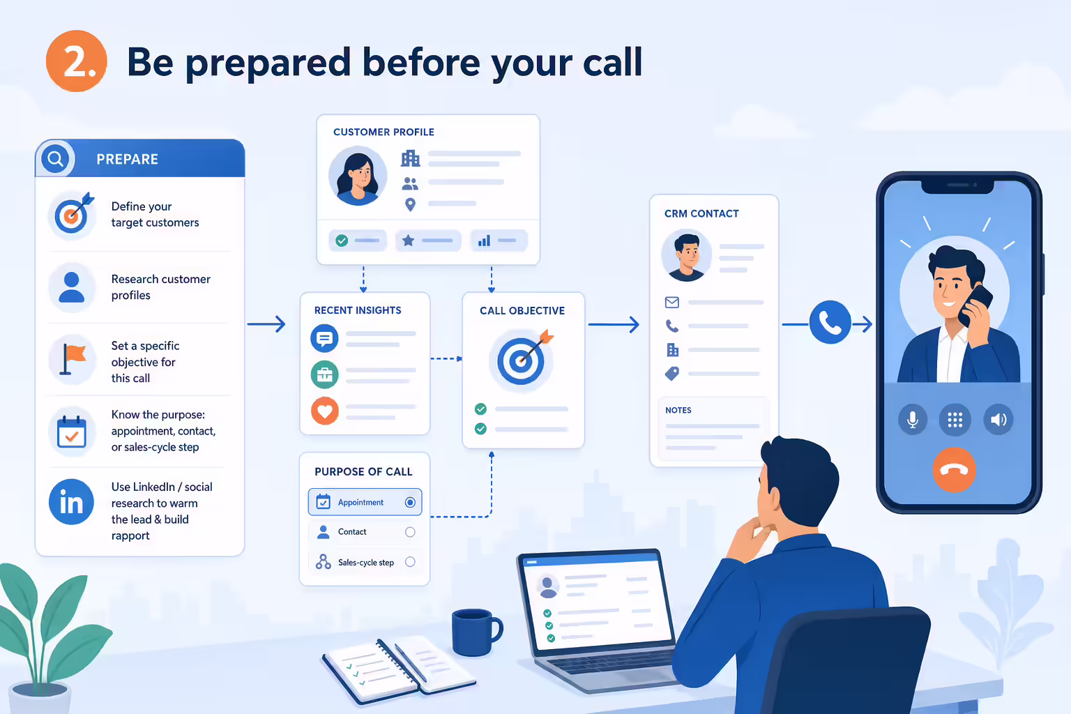 Prepared sales call workflow with CRM research and call objectives