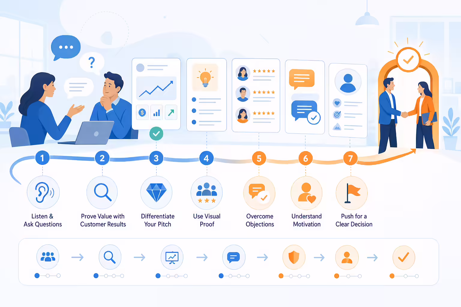 Sales pipeline milestones leading to closed deals