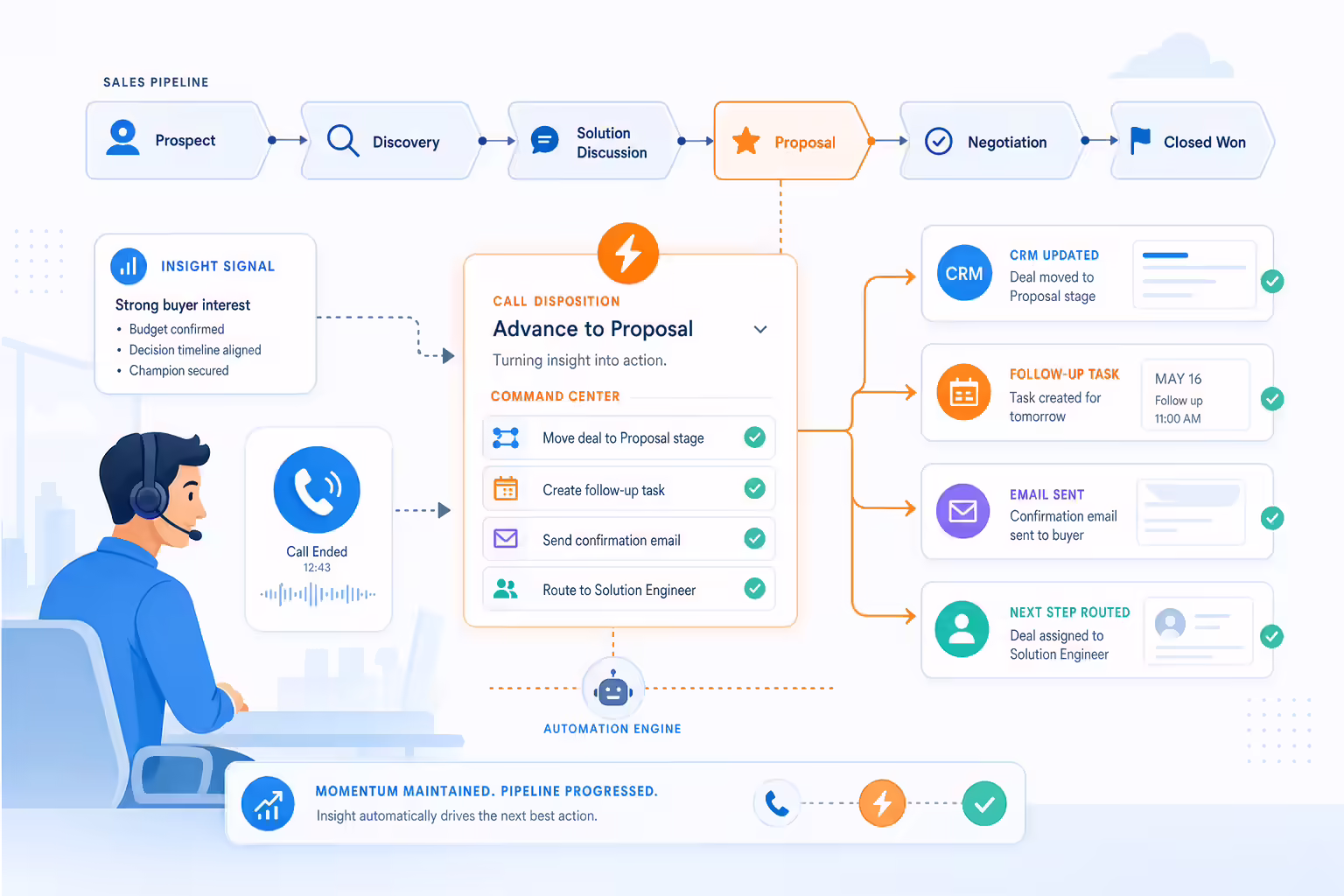 Pipeline automation turning call insights into next actions