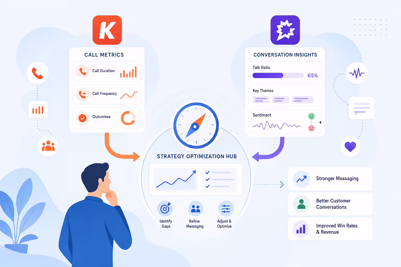 Connected sales call metrics and conversation insights guiding strategy optimization