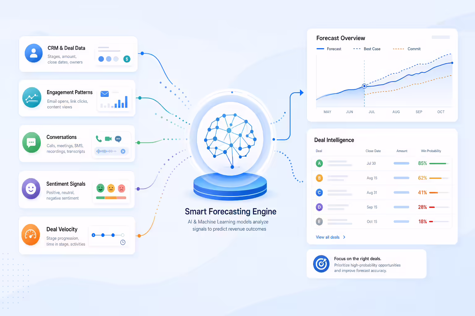 Smart forecasting engine turning CRM and conversation data into revenue predictions