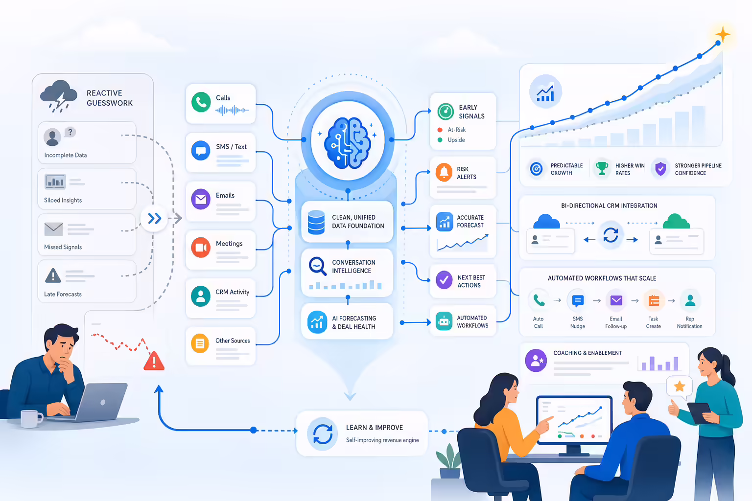 Proactive revenue forecasting engine connecting CRM data and sales workflows
