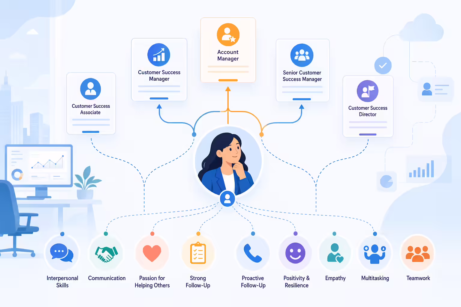 Customer success career path decision map with role and skill icons