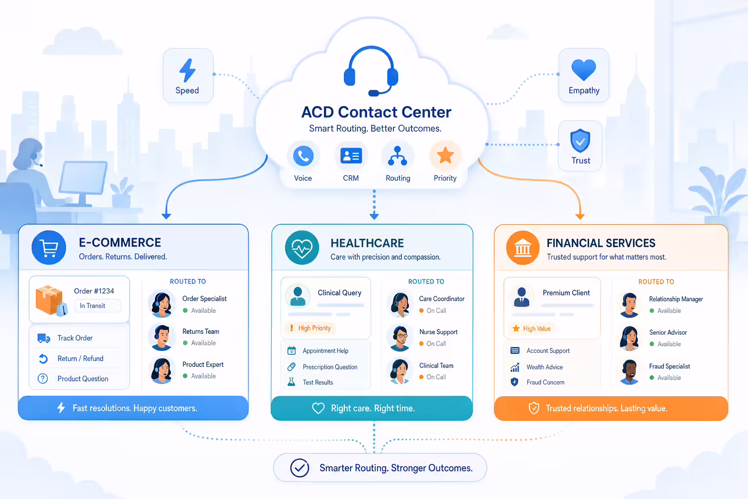 Industry-specific ACD routing paths for commerce healthcare and finance