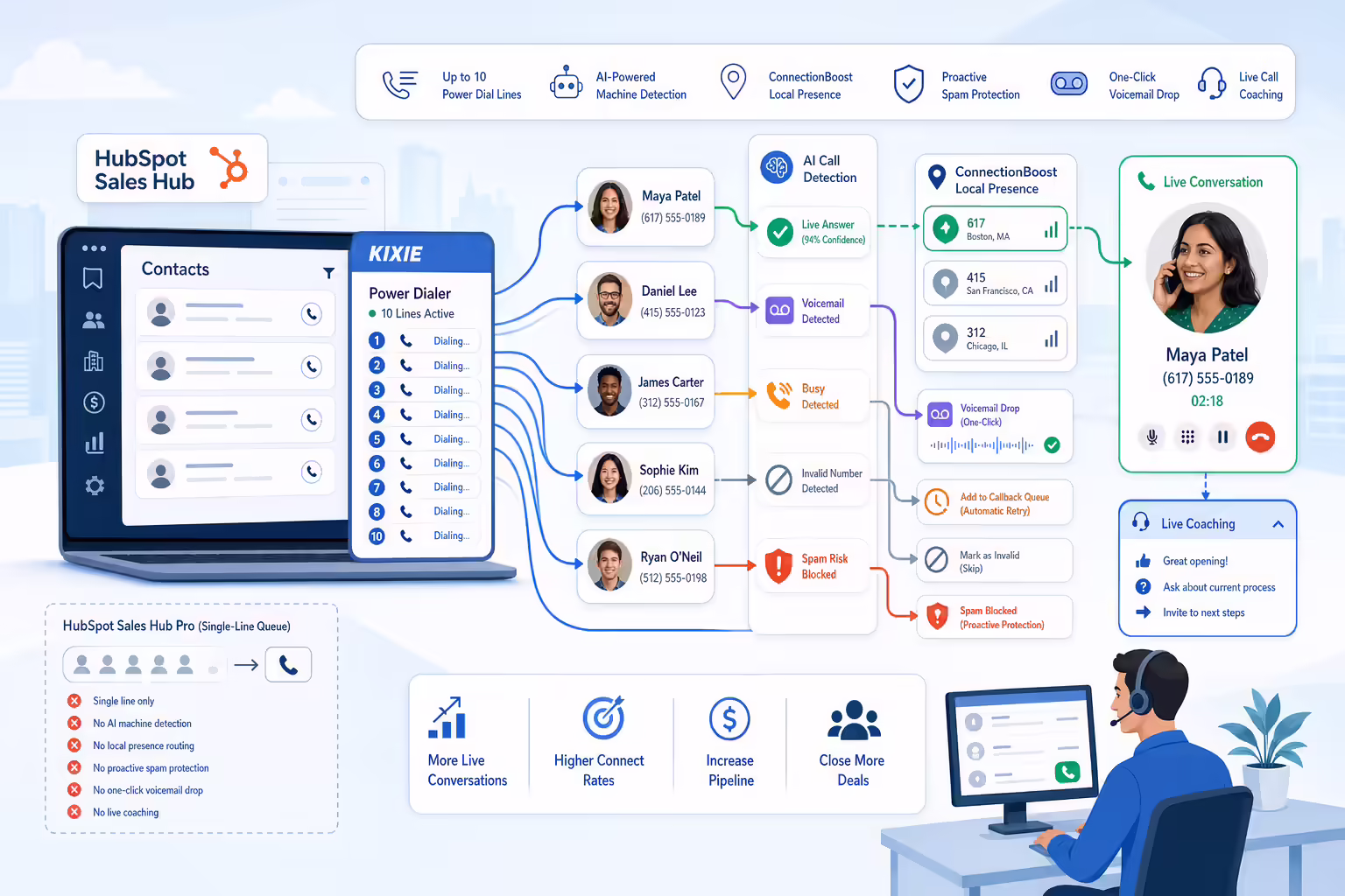Multi-line power dialer routing HubSpot contacts to live sales conversations