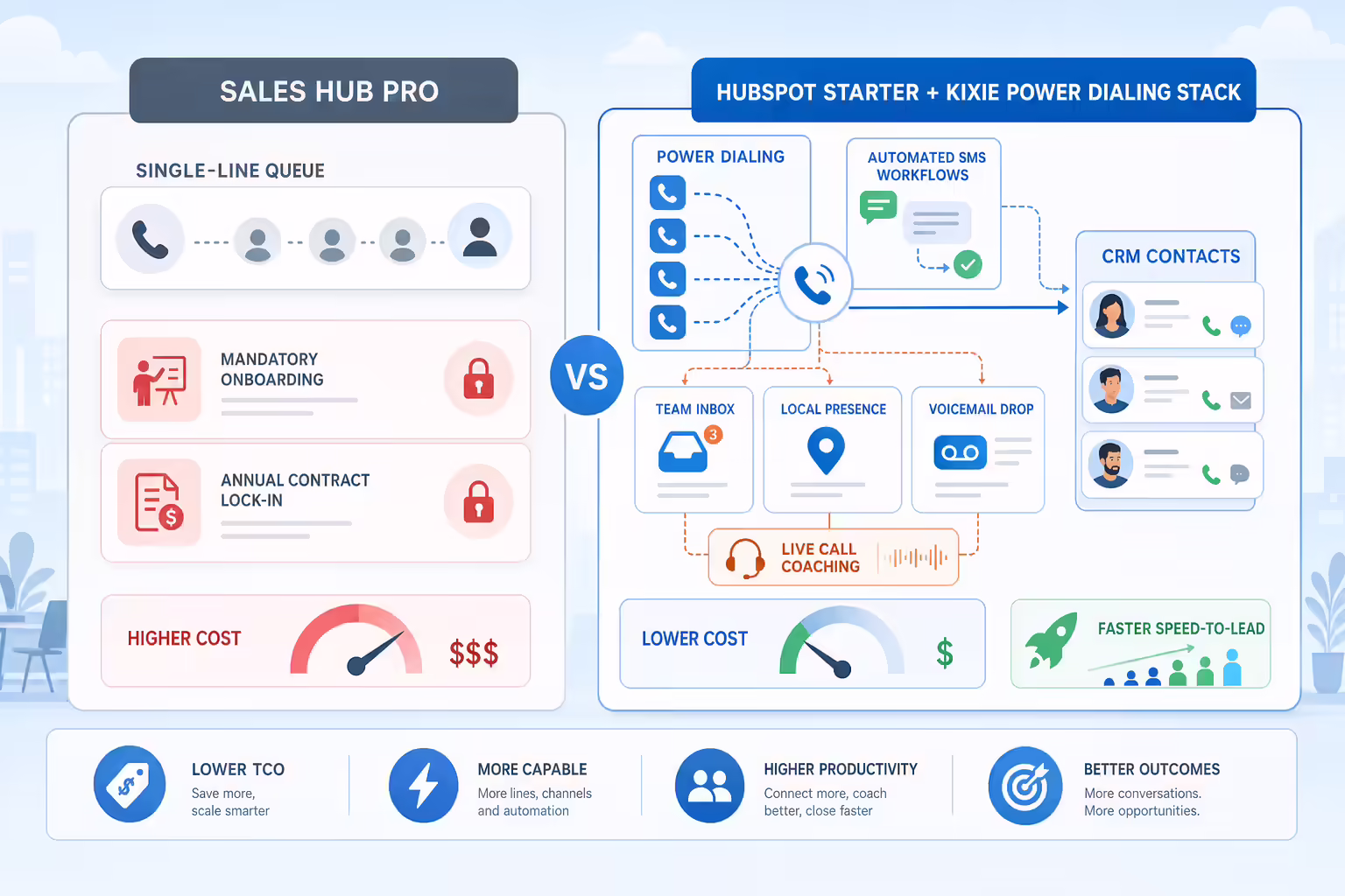 Comparison of Sales Hub Pro and a HubSpot plus Kixie power dialing stack