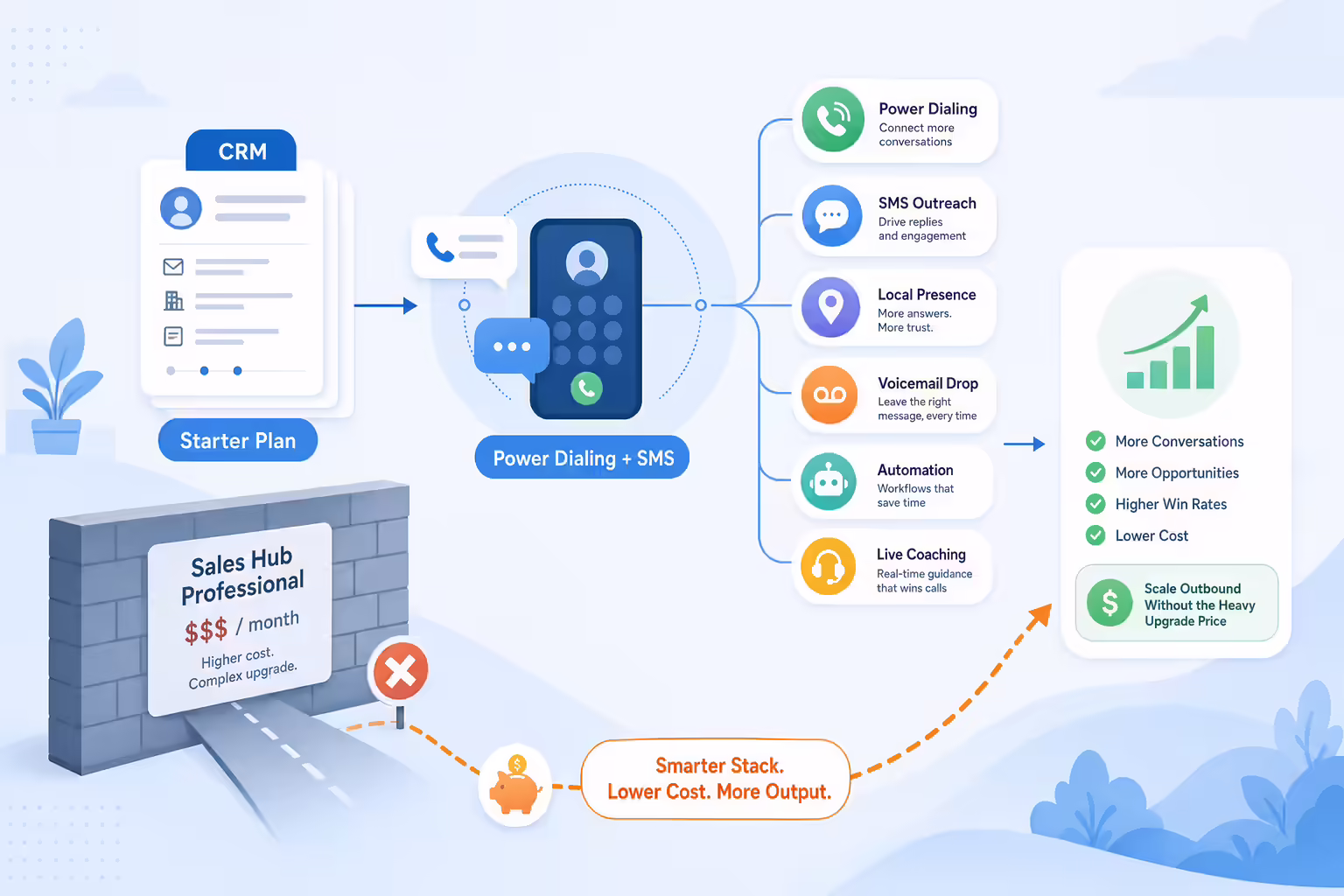 Power dialing and SMS stack for HubSpot Starter sales outreach