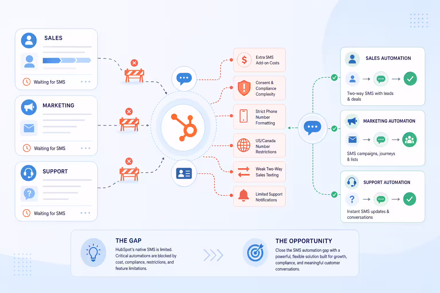 SMS automation gaps across HubSpot sales and service workflows