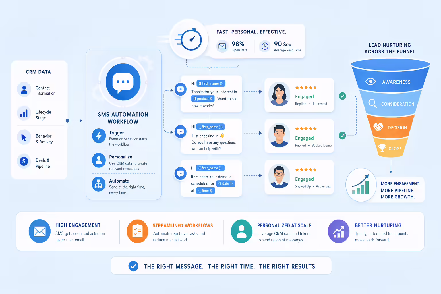 Automated SMS workflow improving lead engagement and follow-up