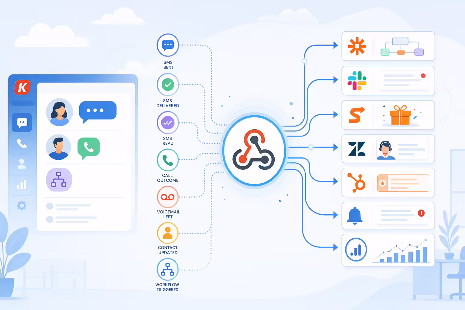 Webhook automation routing SMS and call events to connected business tools