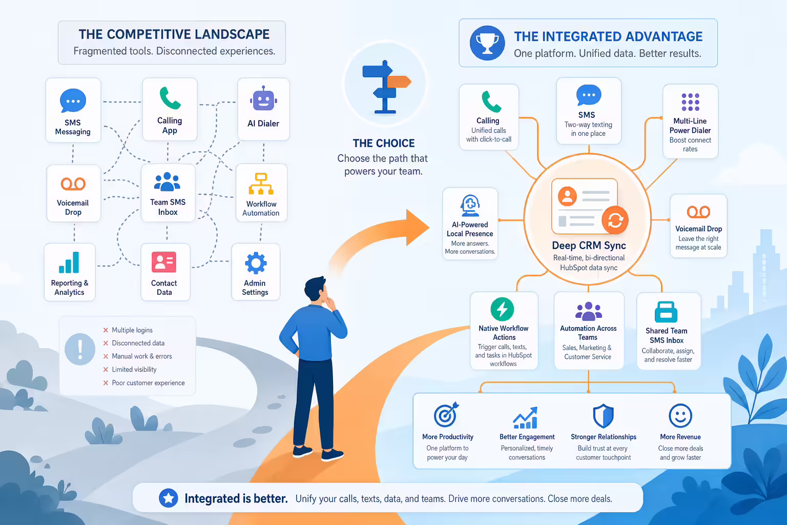 Unified SMS calling and CRM automation compared with fragmented tools