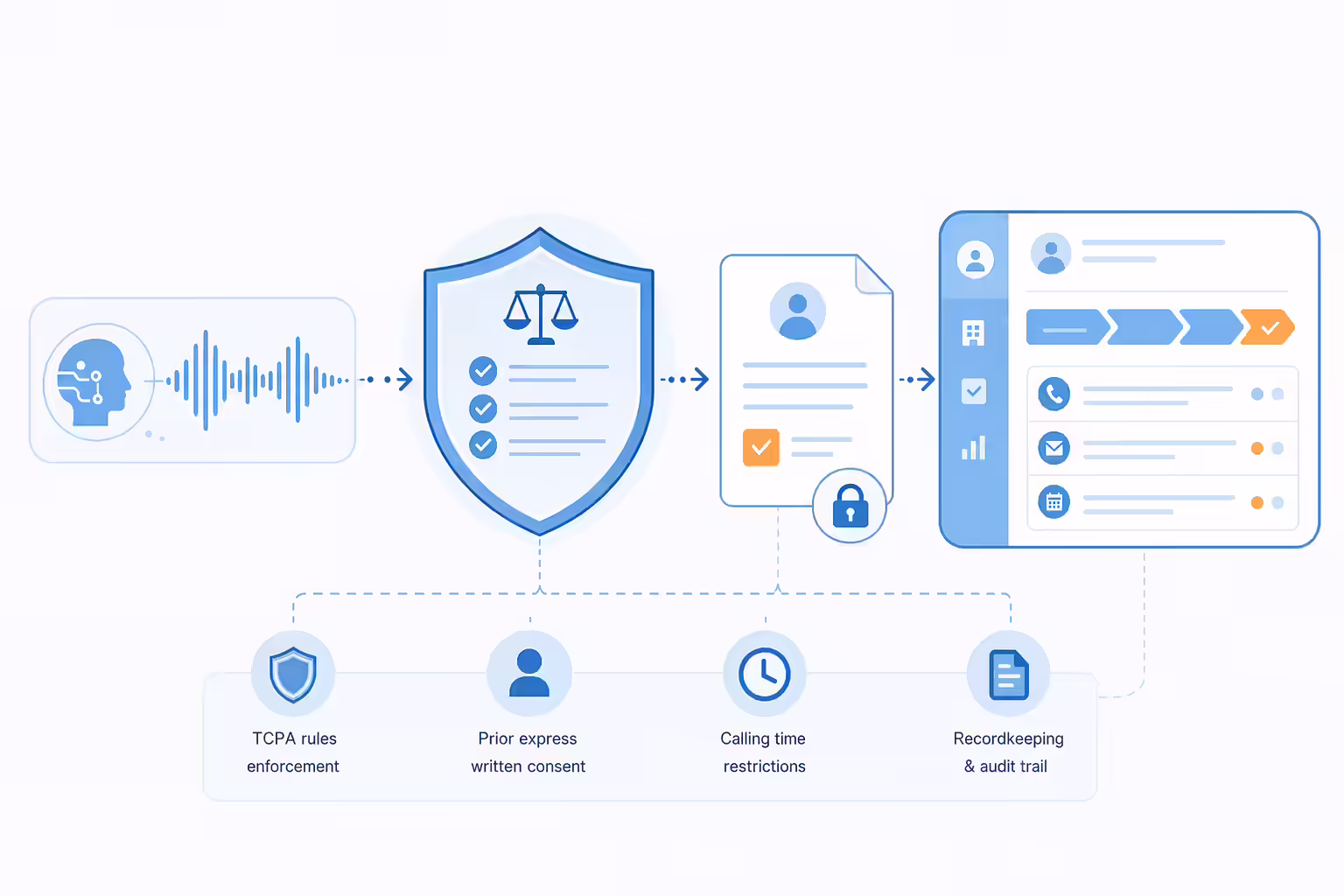 AI voice compliance workflow with TCPA consent review