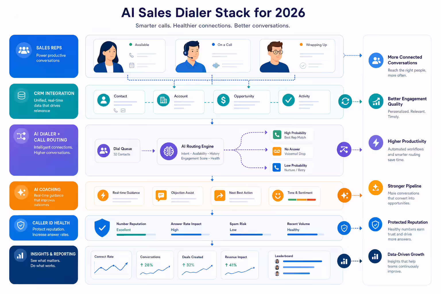 AI sales dialer stack workflow for sales teams