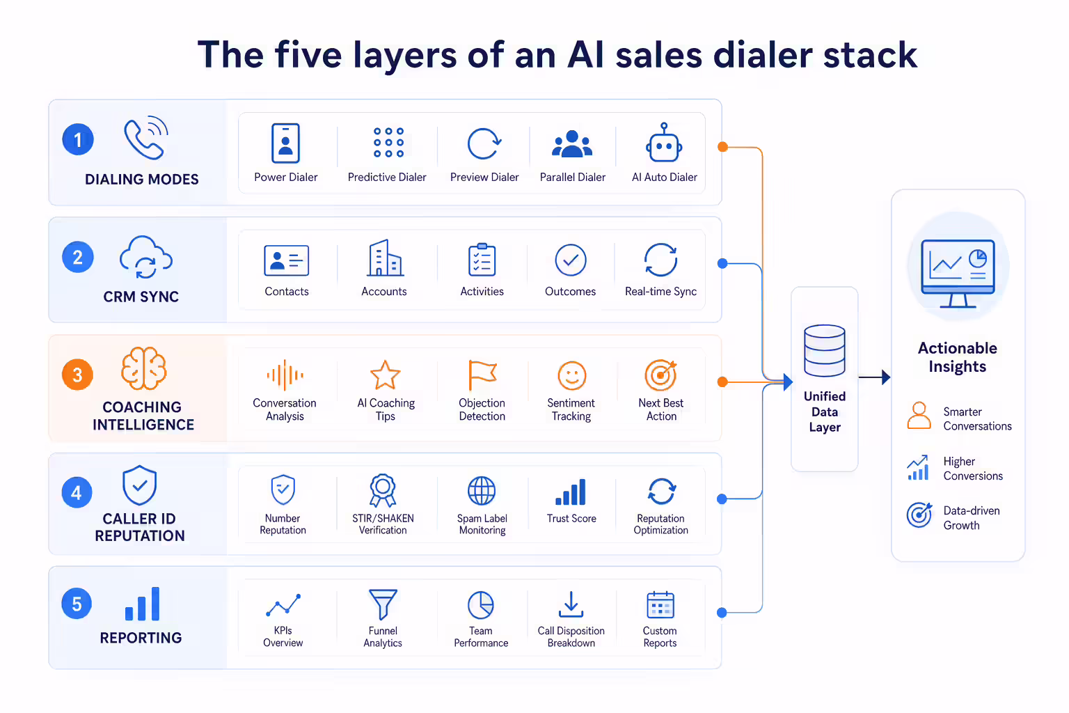 Five layers of an AI sales dialer stack